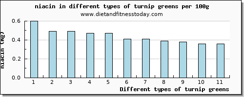 turnip greens niacin per 100g